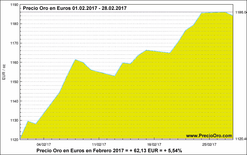 Precio Oro en euro febrero 2017