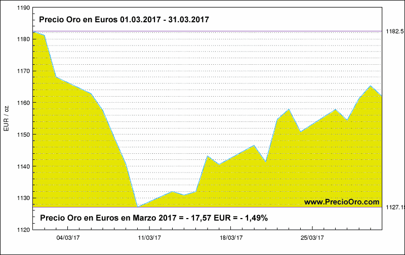 Precio Oro en euro marzo 2017