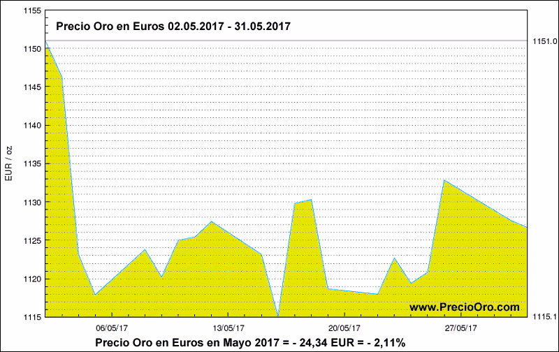 Precio Oro en euro mayo 2017