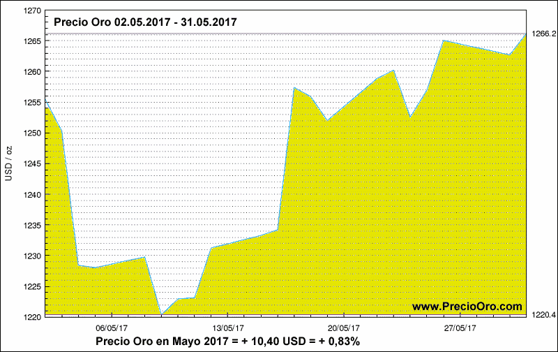 Precio Oro mayo 2017