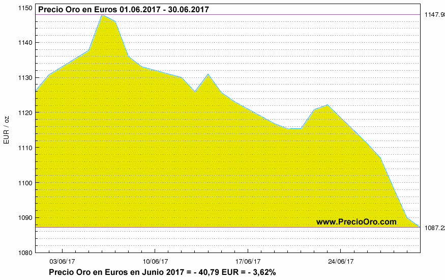Precio Oro en euro junio 2017
