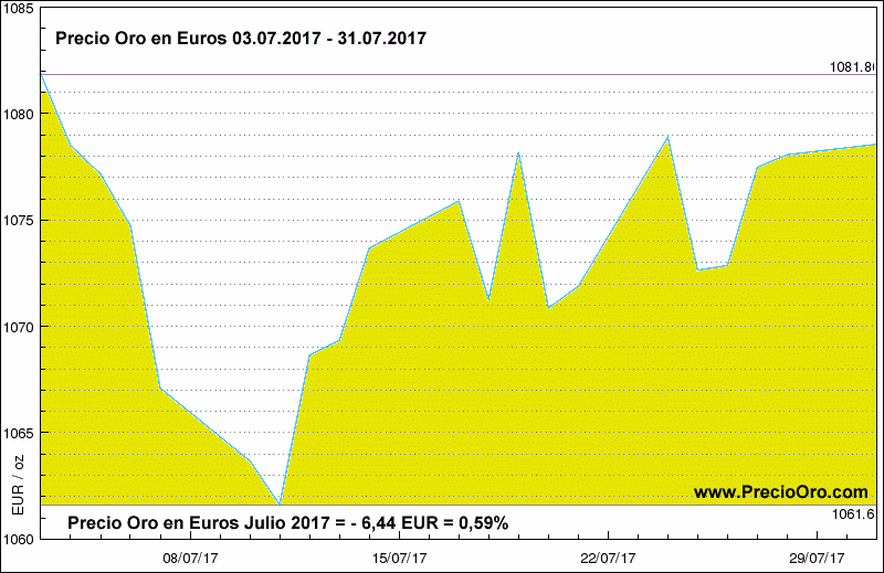Precio Oro en euro julio 2017