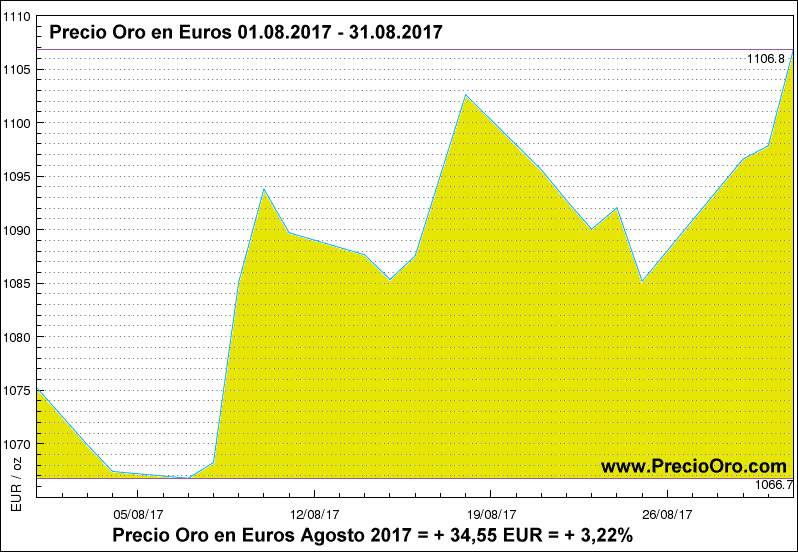 Precio Oro en euro agosto 2017