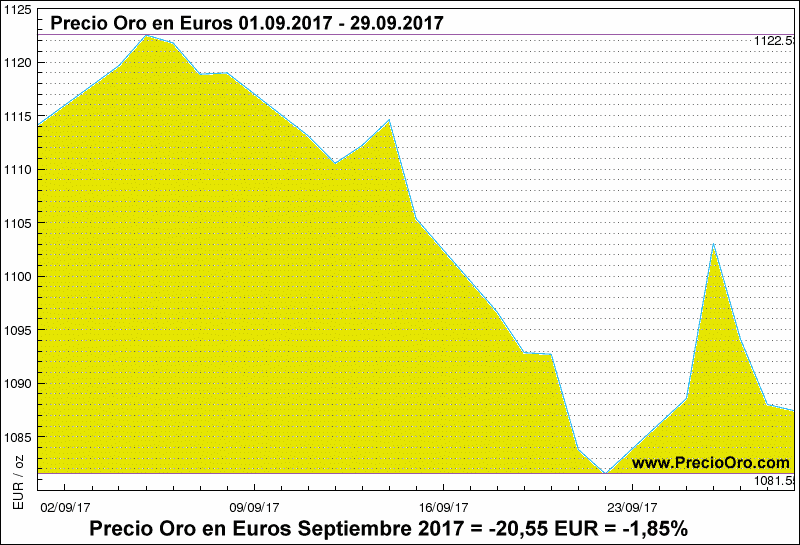 Precio Oro en euro septiembre 2017