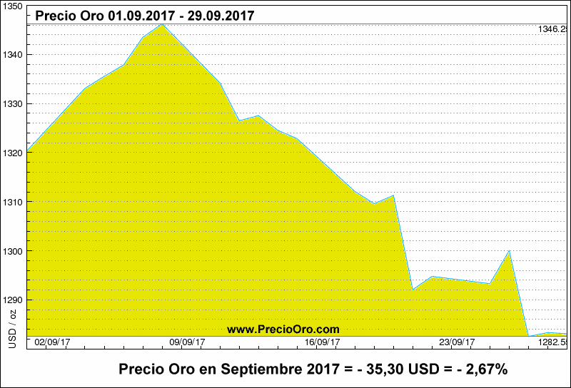 Precio Oro septiembre 2017