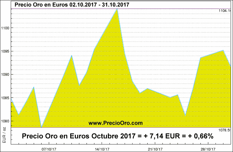 Precio Oro en euro octubre 2017