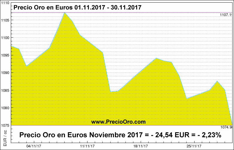Precio Oro en euro noviembre 2017