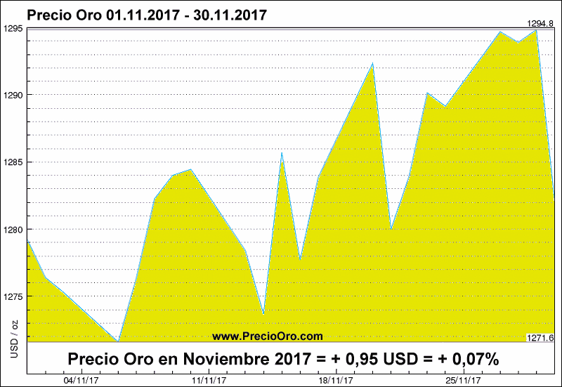 Precio Oro noviembre 2017