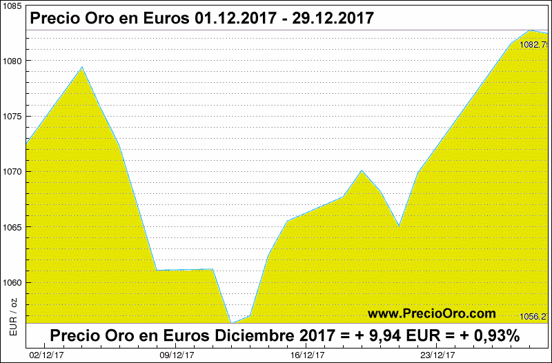 Precio Oro en euro diciembre 2017