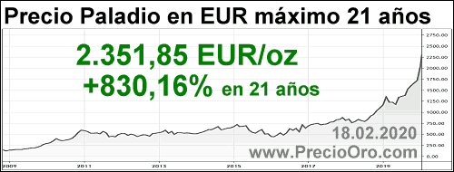 precio paladio en euros maximo historico