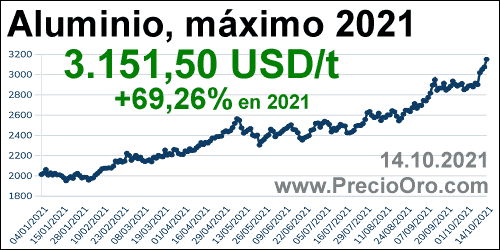 precio aluminio maximo 2021