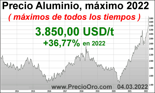 precio aluminio maximo 2022