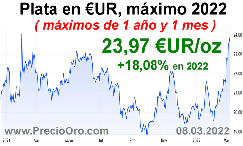 precio plata en euros 2022 maximo