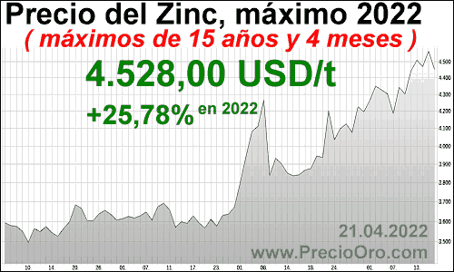 precio zinc maximo 2022