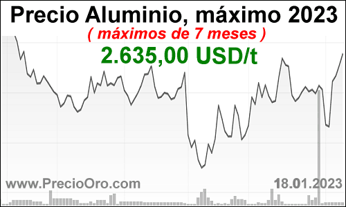 precio aluminio maximo 2023