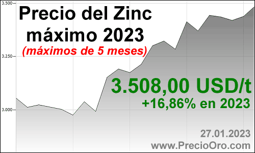 precio zinc maximo 2023