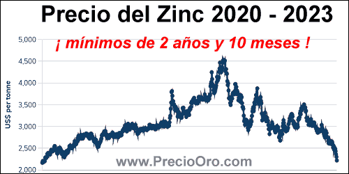 precio zinc minimo 2023