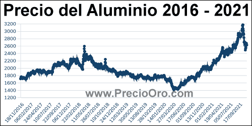 evolucion precio aluminio ultima decada
