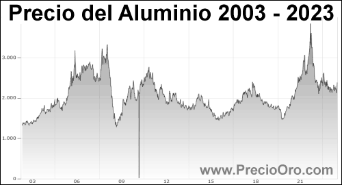 evolucion precio aluminio historico