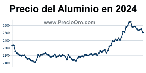precio de aluminio en us dolares