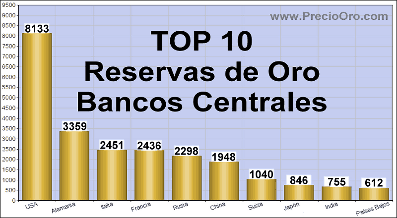 grafico reservas oro bancos centrales