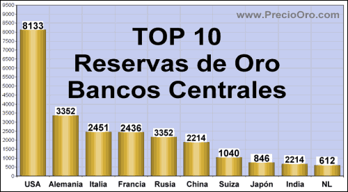reservas de oro top 10