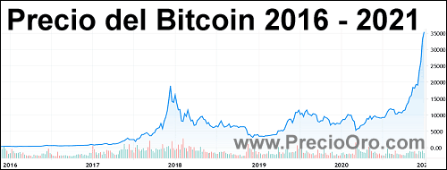 bitcoin 2016 2021
