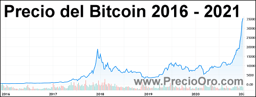 evolucion del precio del bitcoin 2021