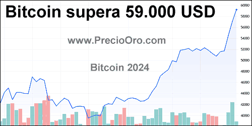grafico precio bitcoin 59000