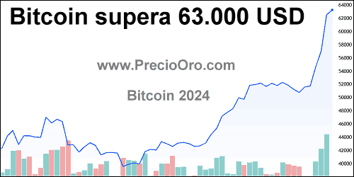grafico precio bitcoin 63000