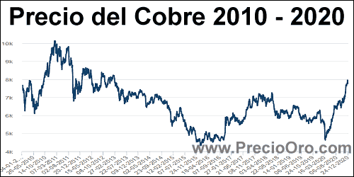 precio cobre 2010 2020