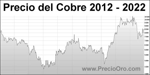 Típico lanzamiento Sencillez Precio del cobre hoy sube a 8.344,50 USD la tonelada