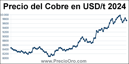 captura Caucho Curiosidad Precio del cobre hoy sube a 8.321,00 USD la tonelada