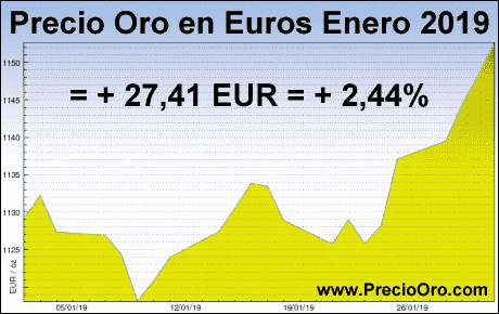 precio oro en euro enero 2019