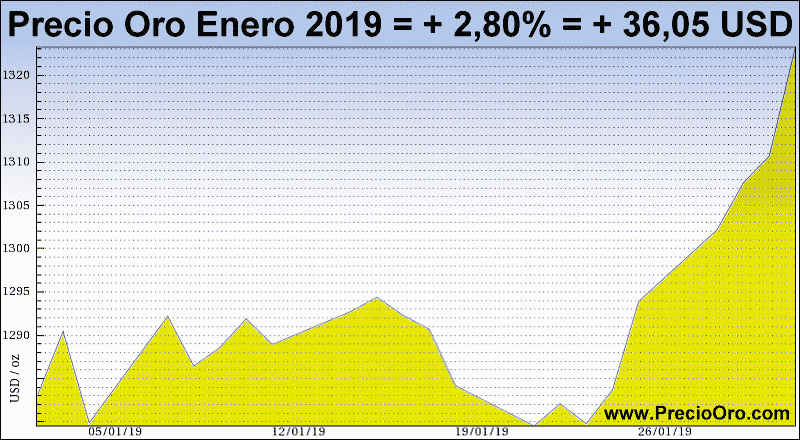 grafico precio oro enero 2019