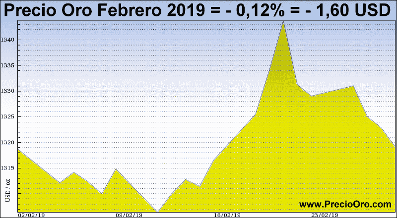 grafico precio oro febrero 2019