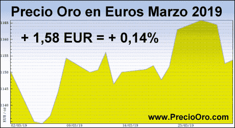 precio oro en euro marzo 2019