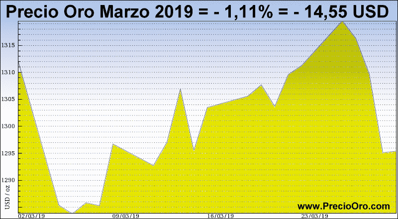 grafico precio oro marzo 2019