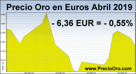 precio oro en euro abril 2019