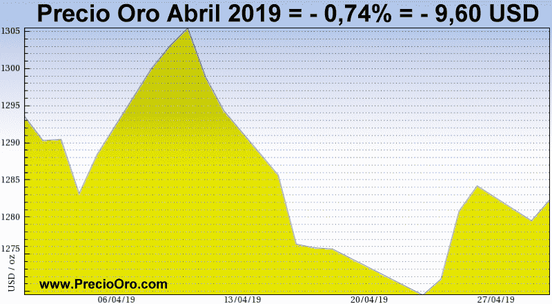 grafico precio oro abril 2019