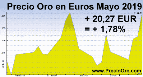 precio oro en euro mayo 2019