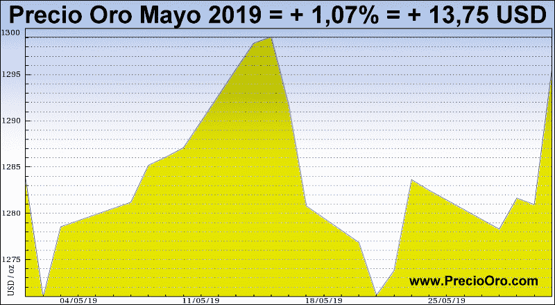 grafico precio oro mayo 2019