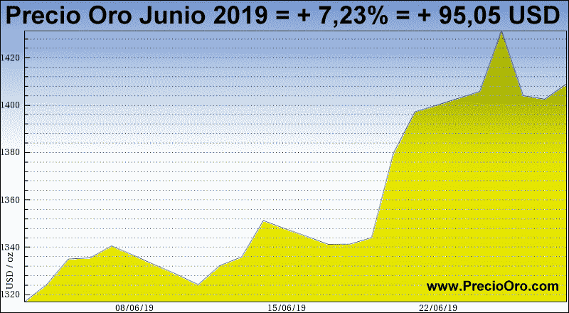 grafico precio oro junio 2019