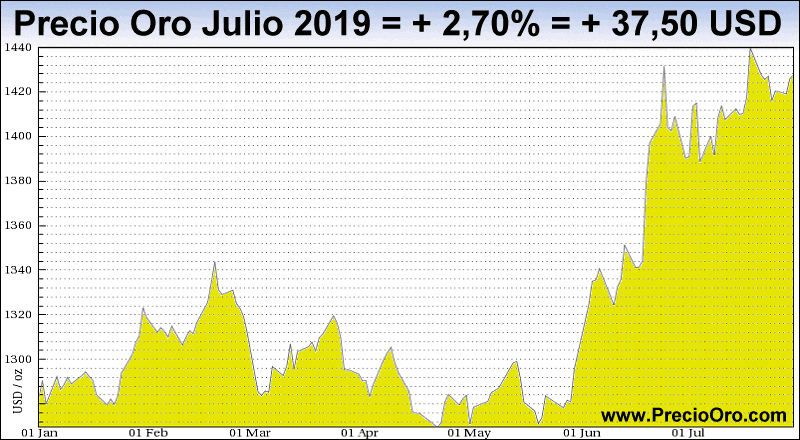 grafico precio oro julio 2019