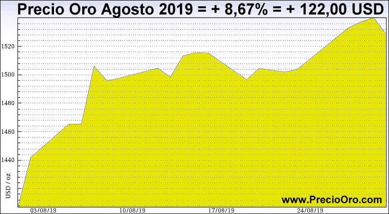 grafico precio oro agosto 2019