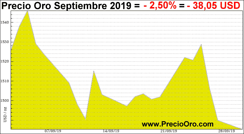 grafico precio oro septiembre 2019
