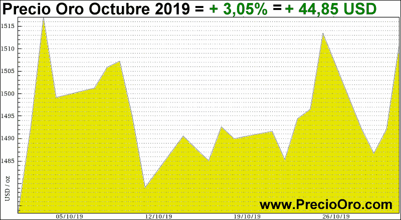 grafico precio oro octubre 2019