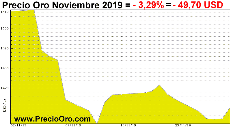 grafico precio oro noviembre 2019