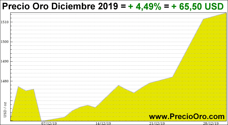 grafico precio oro diciembre 2019