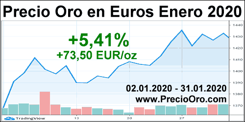 precio oro en euro enero 2020
